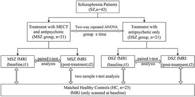 Temporoparietal Connectivity Within Default Mode Network Associates With Clinical Improvements in Schizophrenia Following Modified Electroconvulsive Therapy